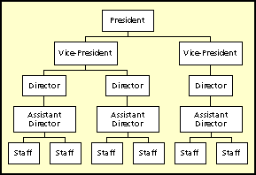 Formal organizations are quizlet