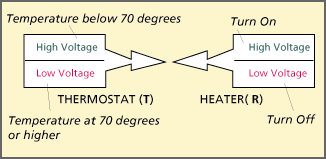 thermostat code
