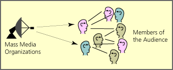 diffusion