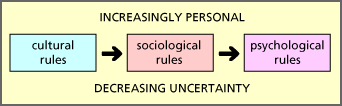 simple social rules