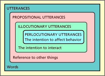 speech act model