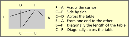 table positions