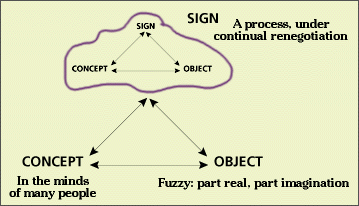 myth as semiotic
process